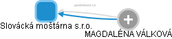 Slovácká moštárna s.r.o. - obrázek vizuálního zobrazení vztahů obchodního rejstříku