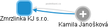 Zmrzlinka KJ s.r.o. - obrázek vizuálního zobrazení vztahů obchodního rejstříku