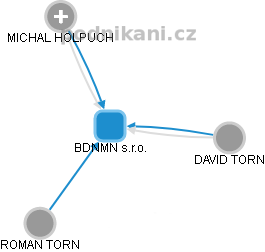 BDNMN s.r.o. - obrázek vizuálního zobrazení vztahů obchodního rejstříku