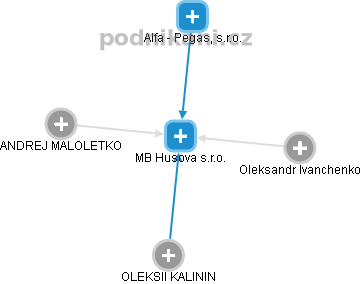 MB Husova s.r.o. - obrázek vizuálního zobrazení vztahů obchodního rejstříku