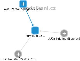 Familiata s.r.o. - obrázek vizuálního zobrazení vztahů obchodního rejstříku