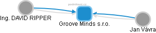 Groove Minds s.r.o. - obrázek vizuálního zobrazení vztahů obchodního rejstříku