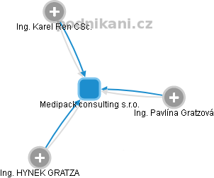 Medipack consulting s.r.o. - obrázek vizuálního zobrazení vztahů obchodního rejstříku