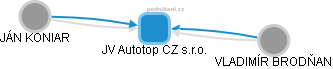 JV Autotop CZ s.r.o. - obrázek vizuálního zobrazení vztahů obchodního rejstříku