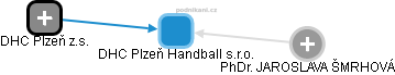 DHC Plzeň Handball s.r.o. - obrázek vizuálního zobrazení vztahů obchodního rejstříku