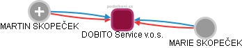 DOBITO Service v.o.s. - obrázek vizuálního zobrazení vztahů obchodního rejstříku