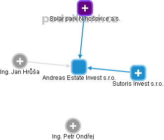Andreas Estate Invest s.r.o. - obrázek vizuálního zobrazení vztahů obchodního rejstříku