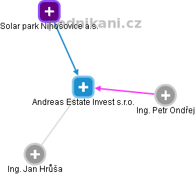 Andreas Estate Invest s.r.o. - obrázek vizuálního zobrazení vztahů obchodního rejstříku