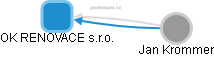 OK RENOVACE s.r.o. - obrázek vizuálního zobrazení vztahů obchodního rejstříku