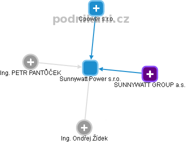 Sunnywatt Power s.r.o. - obrázek vizuálního zobrazení vztahů obchodního rejstříku