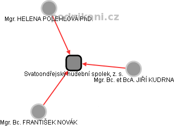 Svatoondřejský hudební spolek, z. s. - obrázek vizuálního zobrazení vztahů obchodního rejstříku