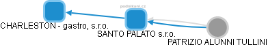 SANTO PALATO s.r.o. - obrázek vizuálního zobrazení vztahů obchodního rejstříku