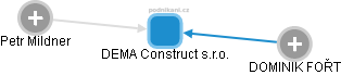 DEMA Construct s.r.o. - obrázek vizuálního zobrazení vztahů obchodního rejstříku