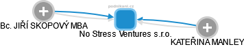 No Stress Ventures s.r.o. - obrázek vizuálního zobrazení vztahů obchodního rejstříku