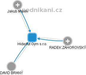 Hideout Gym s.r.o. - obrázek vizuálního zobrazení vztahů obchodního rejstříku