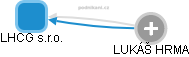LHCG s.r.o. - obrázek vizuálního zobrazení vztahů obchodního rejstříku