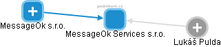 MessageOk Services s.r.o. - obrázek vizuálního zobrazení vztahů obchodního rejstříku