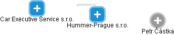 Hummer-Prague s.r.o. - obrázek vizuálního zobrazení vztahů obchodního rejstříku