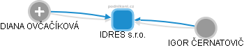 IDRES s.r.o. - obrázek vizuálního zobrazení vztahů obchodního rejstříku