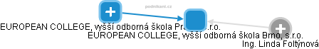 EUROPEAN COLLEGE, vyšší odborná škola Brno, s.r.o. - obrázek vizuálního zobrazení vztahů obchodního rejstříku