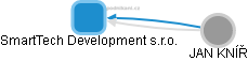 SmartTech Development s.r.o. - obrázek vizuálního zobrazení vztahů obchodního rejstříku