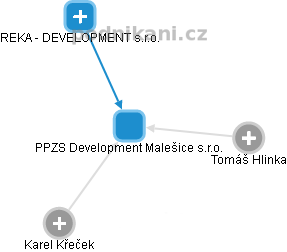 PPZS Development Malešice s.r.o. - obrázek vizuálního zobrazení vztahů obchodního rejstříku
