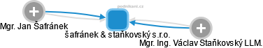 šafránek & staňkovský s.r.o. - obrázek vizuálního zobrazení vztahů obchodního rejstříku