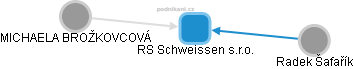 RS Schweissen s.r.o. - obrázek vizuálního zobrazení vztahů obchodního rejstříku