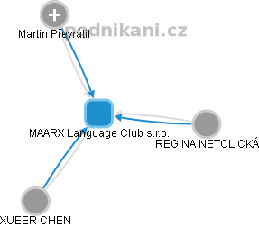 MAARX Language Club s.r.o. - obrázek vizuálního zobrazení vztahů obchodního rejstříku