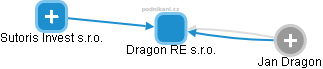Dragon RE s.r.o. - obrázek vizuálního zobrazení vztahů obchodního rejstříku