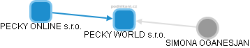 PECKY WORLD s.r.o. - obrázek vizuálního zobrazení vztahů obchodního rejstříku