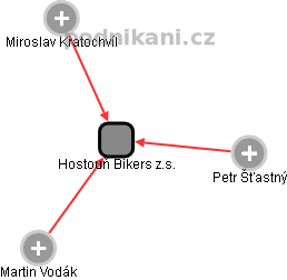 Hostouň Bikers z.s. - obrázek vizuálního zobrazení vztahů obchodního rejstříku