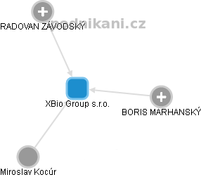 XBio Group s.r.o. - obrázek vizuálního zobrazení vztahů obchodního rejstříku