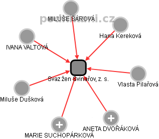 Svaz žen Svinařov, z. s. - obrázek vizuálního zobrazení vztahů obchodního rejstříku
