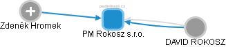 PM Rokosz s.r.o. - obrázek vizuálního zobrazení vztahů obchodního rejstříku