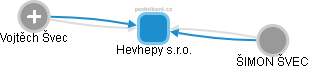 Hevhepy s.r.o. - obrázek vizuálního zobrazení vztahů obchodního rejstříku