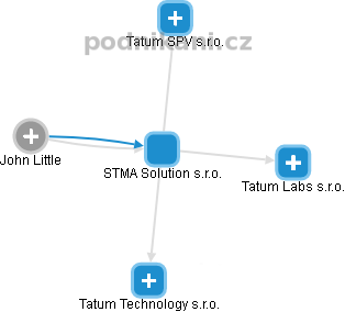 STMA Solution s.r.o. - obrázek vizuálního zobrazení vztahů obchodního rejstříku