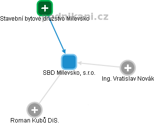SBD Milevsko, s.r.o. - obrázek vizuálního zobrazení vztahů obchodního rejstříku