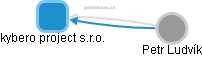 kybero project s.r.o. - obrázek vizuálního zobrazení vztahů obchodního rejstříku