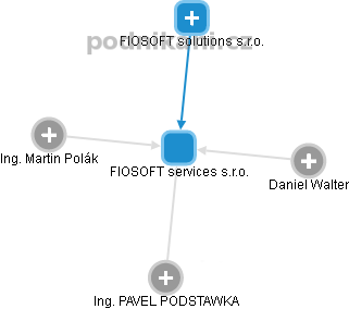 FIOSOFT services s.r.o. - obrázek vizuálního zobrazení vztahů obchodního rejstříku