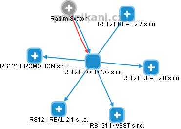 RS121 HOLDING s.r.o. - obrázek vizuálního zobrazení vztahů obchodního rejstříku
