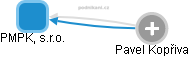 PMPK, s.r.o. - obrázek vizuálního zobrazení vztahů obchodního rejstříku
