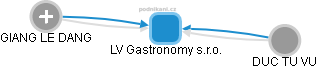 LV Gastronomy s.r.o. - obrázek vizuálního zobrazení vztahů obchodního rejstříku