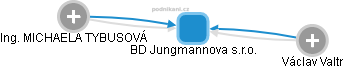 BD Jungmannova s.r.o. - obrázek vizuálního zobrazení vztahů obchodního rejstříku