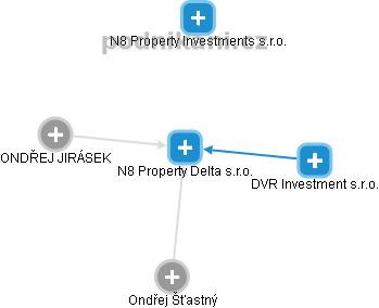 N8 Property Delta s.r.o. - obrázek vizuálního zobrazení vztahů obchodního rejstříku