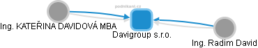Davigroup s.r.o. - obrázek vizuálního zobrazení vztahů obchodního rejstříku