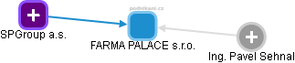 FARMA PALACE s.r.o. - obrázek vizuálního zobrazení vztahů obchodního rejstříku