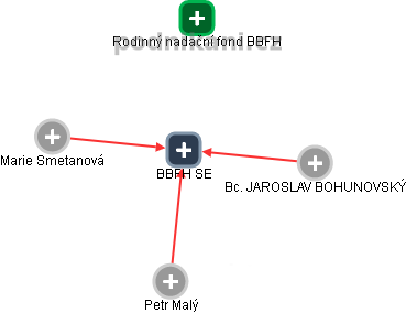 BBFH SE - obrázek vizuálního zobrazení vztahů obchodního rejstříku