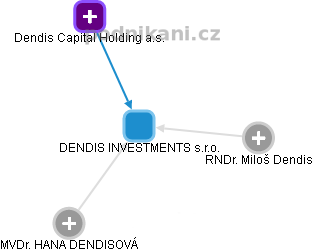 DENDIS INVESTMENTS s.r.o. - obrázek vizuálního zobrazení vztahů obchodního rejstříku
