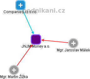 JNJM Money a.s. - obrázek vizuálního zobrazení vztahů obchodního rejstříku